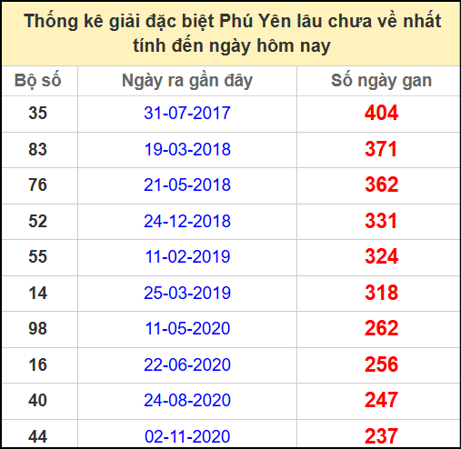 Thống kê giải đặc biệt Phú Yên lâu chưa ra ngày 2/6/2025
