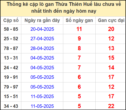 Thống kê cặp lô gan Huế lâu chưa ra ngày 1/6/2025