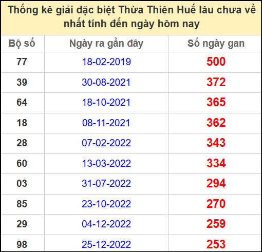 Thống kê giải đặc biệt Huế lâu chưa ra ngày 1/6/2025