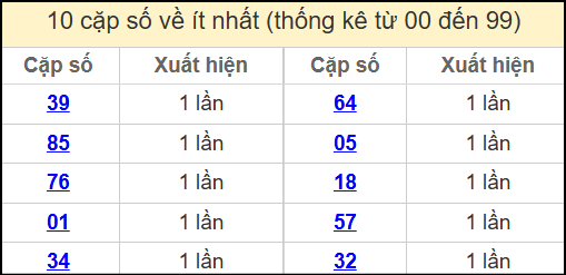 Thống kê 2 số cuối giải đặc biệt miền Bắc về ít nhất ngày 2/6/2025