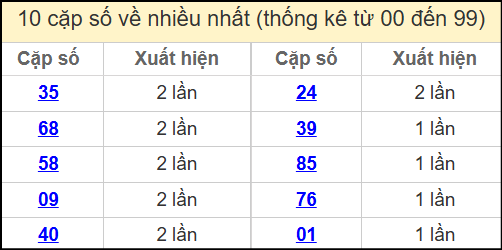 Thống kê 2 số cuối giải đặc biệt miền Bắc về nhiều nhất ngày 2/6/2025