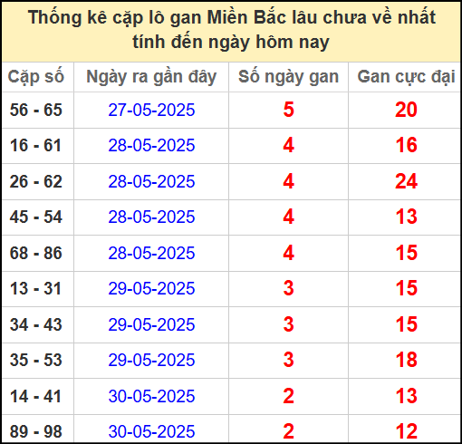 Thống kê lô cặp miền Bắc lâu chưa về 2/6/2025