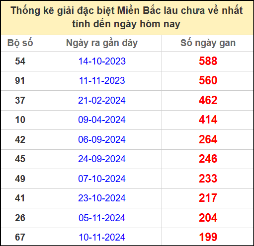 Thống kê gan giải đặc biệt miền Bắc lâu chưa về 2/6/2025