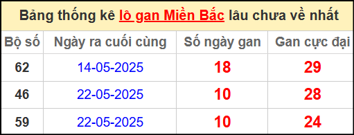 Thống kê lô gan miền Bắc lâu chưa về nhất 2/6/2025