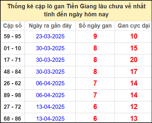 Thống kê cặp lô gan lâu chưa ra ngày 1/6/2025