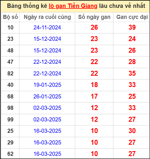 Thống kê lô gan Tiền Giang lâu chưa ra ngày 1/6/2025