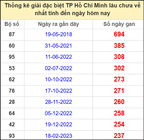 Thống kê giải đặc biệt Hồ Chí Minh lâu chưa về ngày 2/6/2025