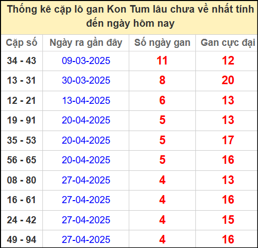 Thống kê cặp lô gan lâu ngày chưa về ngày 1/6/2025