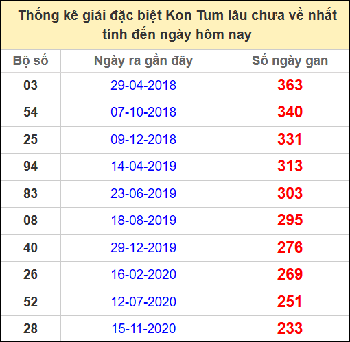 Thống kê giải đặc biệt lâu ngày chưa về ngày 1/6/2025