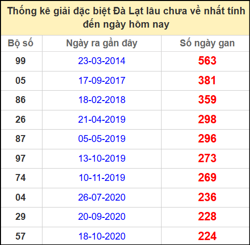 Thống kê giải đặc biệt lâu ngày chưa về ngày 1/6/2025