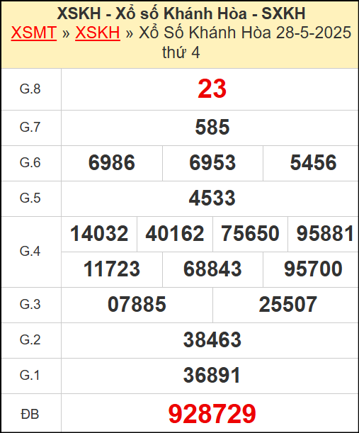 Kết quả xổ số Khánh Hòa ngày 28/5/2025
