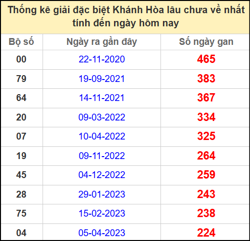 Thống kê giải đặc biệt Khánh Hòa lâu chưa về ngày 1/6/2025
