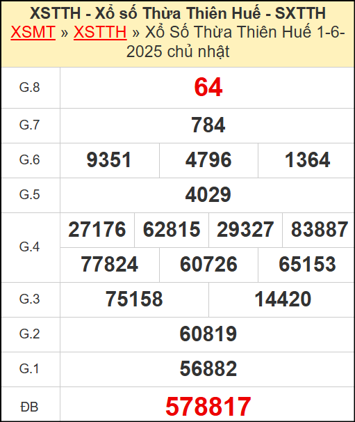 Kết quả xổ số Thừa Thiên Huế ngày 1/6/2025