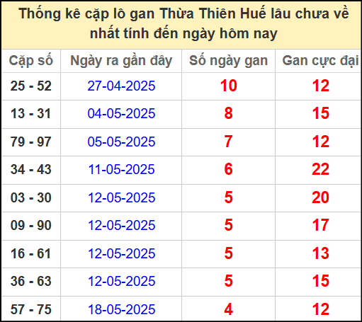 Thống kê cặp lô gan Huế lâu chưa ra ngày 2/6/2025