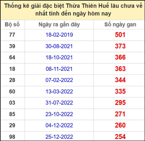 Thống kê giải đặc biệt Huế lâu chưa ra ngày 2/6/2025