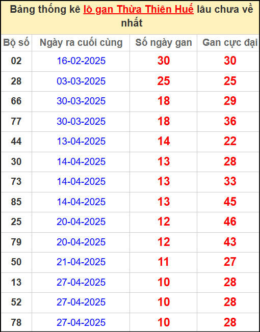 Thống kê lô gan Huế lâu chưa ra ngày 2/6/2025