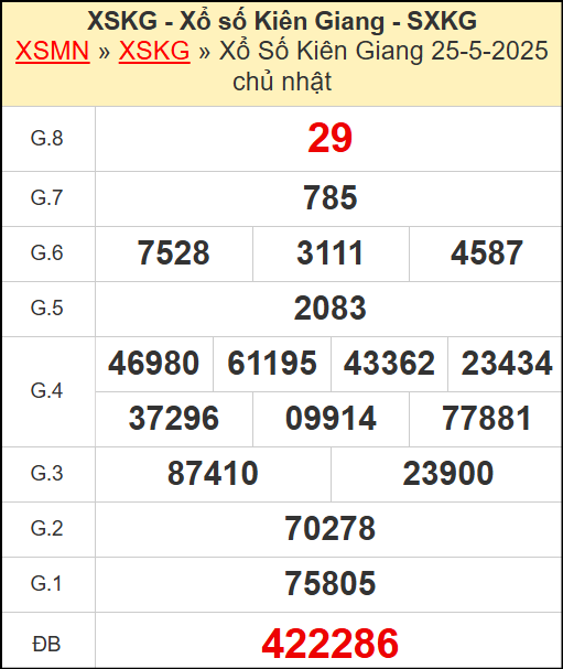 Kết quả xổ số Kiên Giang ngày 25/5/2025