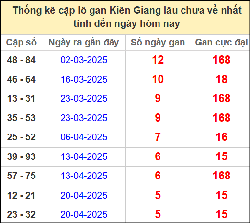 Thống kê cặp lô gan KG lâu ngày chưa ra ngày 1/6/2025