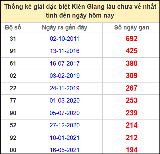 Thống kê giải đặc biệt lâu ngày chưa ra ngày 1/6/2025
