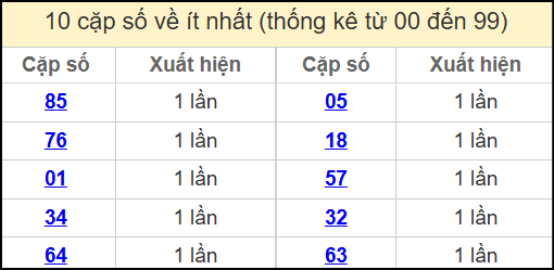 Thống kê 2 số cuối giải đặc biệt miền Bắc về ít nhất ngày 1/6/2025
