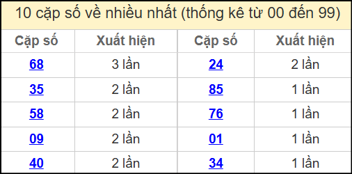 Thống kê 2 số cuối giải đặc biệt miền Bắc về nhiều nhất ngày 1/6/2025