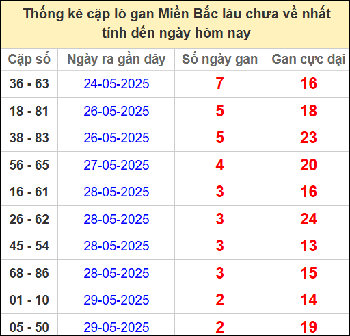 Thống kê lô cặp miền Bắc lâu chưa về 1/6/2025