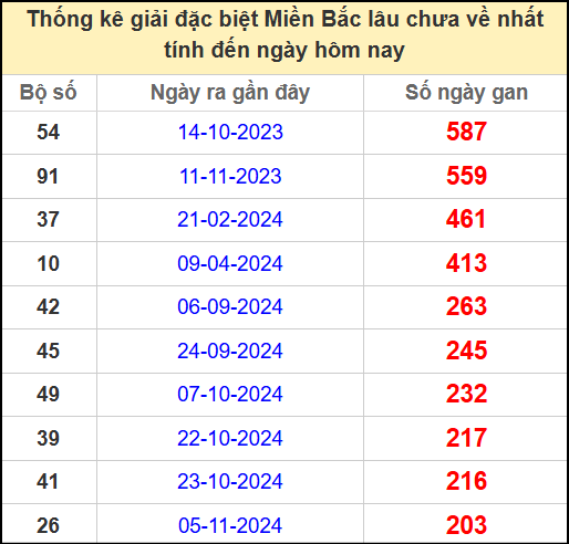 Thống kê gan giải đặc biệt miền Bắc lâu chưa về 1/6/2025