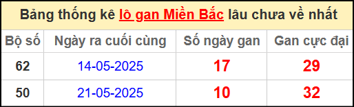 Thống kê lô gan miền Bắc lâu chưa về nhất 1/6/2025