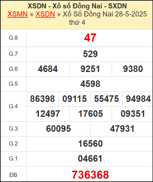 Kết quả xổ số Đồng Nai ngày 28/5/2025