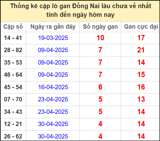 Thống kê cặp lô gan lâu chưa về ngày 4/6/2025