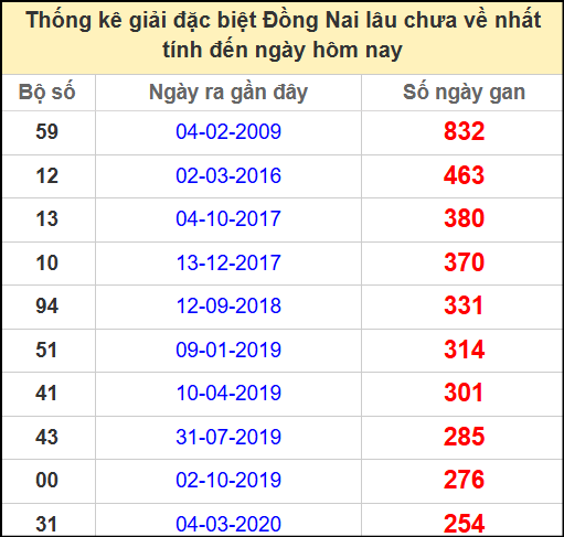 Thống kê giải đặc biệt lâu chưa về ngày 4/6/2025