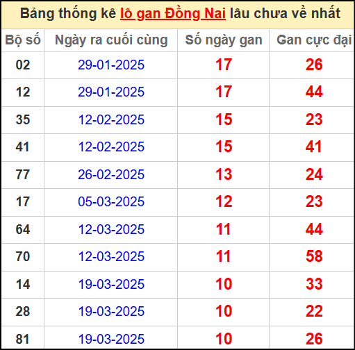 Thống kê lô gan lâu chưa về ngày 4/6/2025