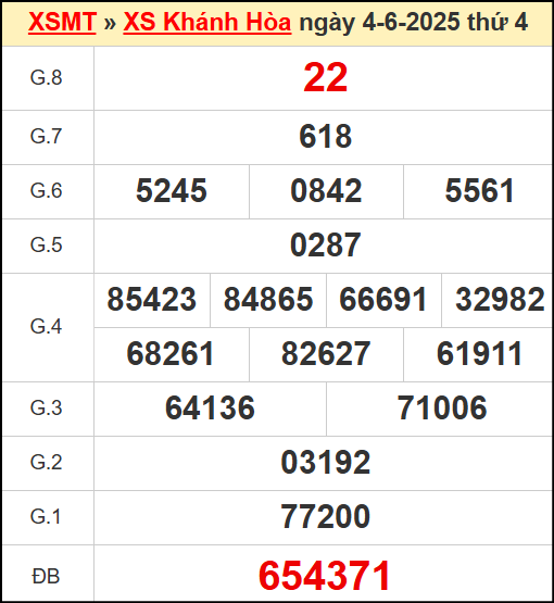 Kết quả xổ số Khánh Hòa ngày 4/6/2025