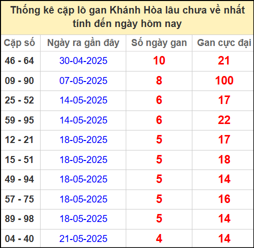 Thống kê cặp lô gan lâu chưa về ngày 8/6/2025