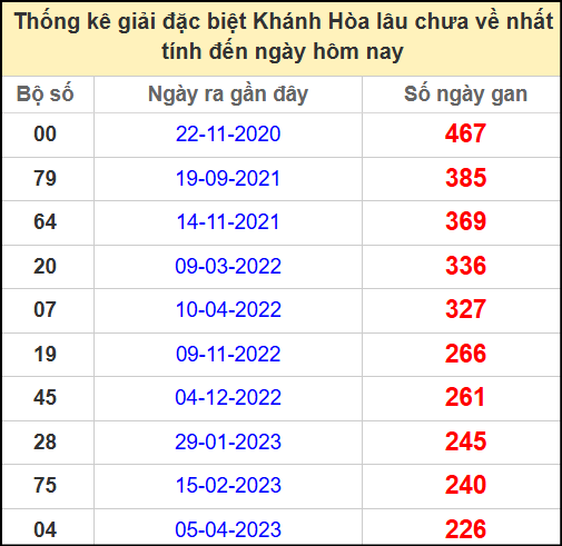 Thống kê giải đặc biệt Khánh Hòa lâu chưa về ngày 8/6/2025