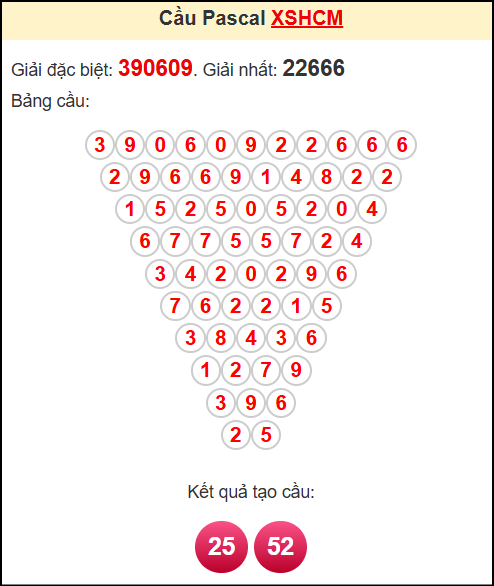 Soi cầu XSHCM theo tổng pasacal ngày 7/6/2025