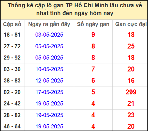 Thống kê cặp lô gan Hồ Chí Minh ngày 7/6/2025