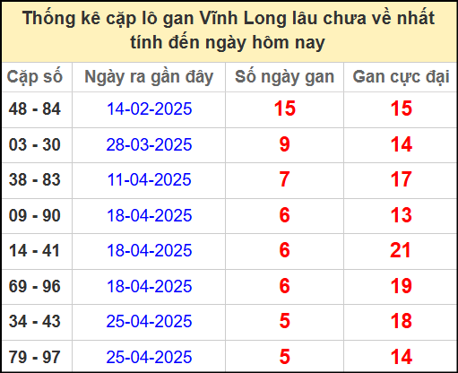 Thống kê cặp lô gan lâu chưa ra ngày 6/6/2025