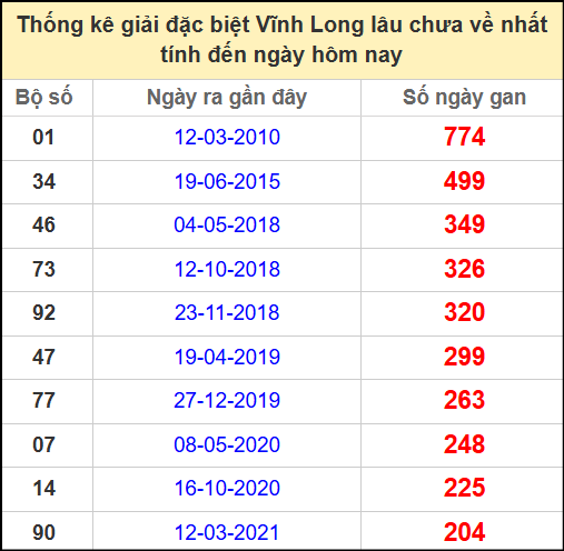 Thống kê giải đặc biệt lâu chưa về ngày 6/6/2025