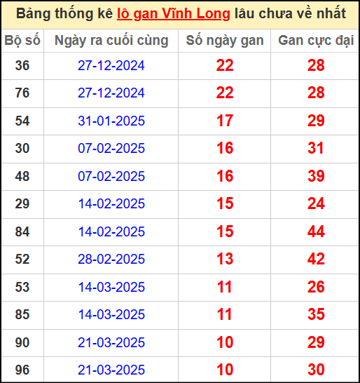 Thống kê lô gan lâu chưa ra ngày 6/6/2025