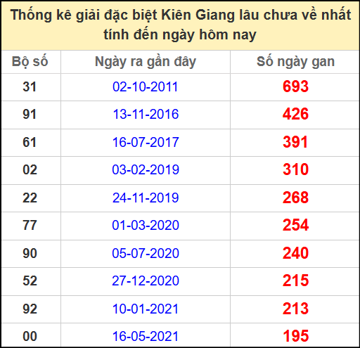 Thống kê giải đặc biệt lâu ngày chưa ra ngày 8/6/2025