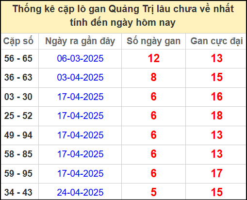 Thống kê cặp lô gan lâu chưa ra ngày 5/6/2025