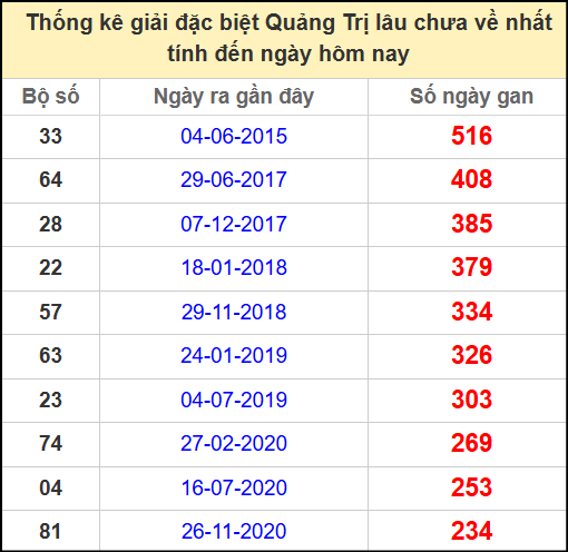 Thống kê giải đặc biệt lâu chưa ra ngày 5/6/2025