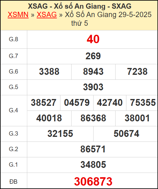 Kết quả xổ số An Giang ngày 29/5/2025