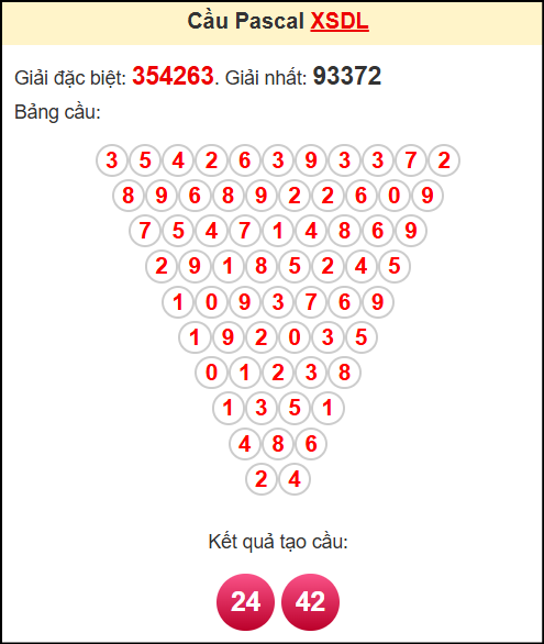 Soi cầu XSDL ngày 8/6/2025 theo tổng pasacal