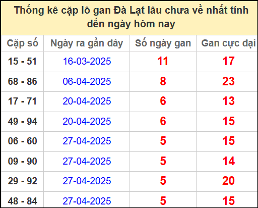 Thống kê cặp lô gan lâu ngày chưa về ngày 8/6/2025