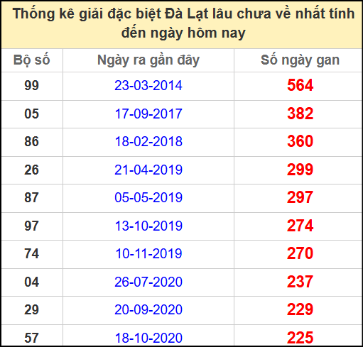 Thống kê giải đặc biệt lâu ngày chưa về ngày 8/6/2025