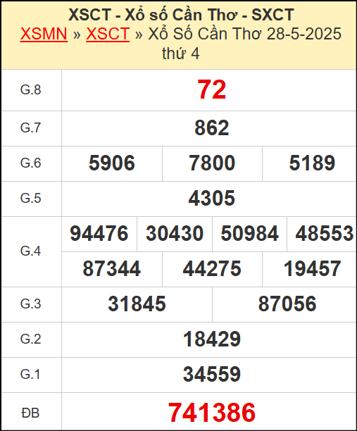 Kết quả xổ số Cần Thơ ngày 28/5/2025