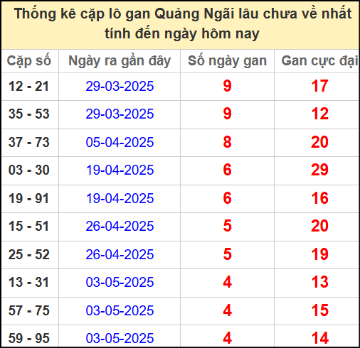 Thống kê cặp lô gan QNG lâu chưa ra ngày 7/6/2025