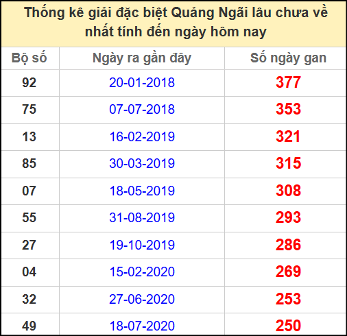 Thống kê giải đặc biệt lâu chưa về ngày 7/6/2025